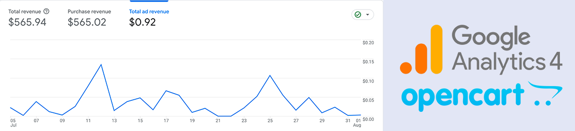 Як відстежувати конверсії та їх цінність в OpenCart