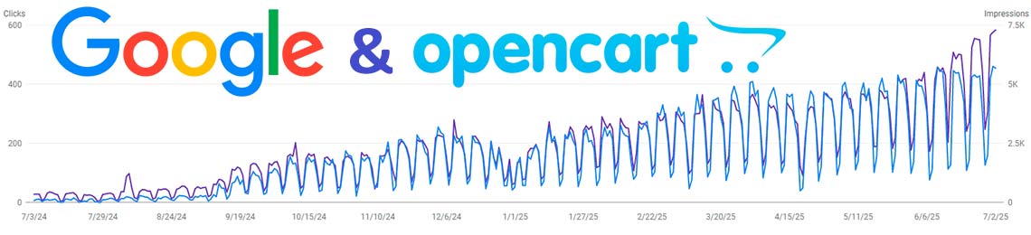 5 модулів OpenCart, які покращать позиції у Google [2025]