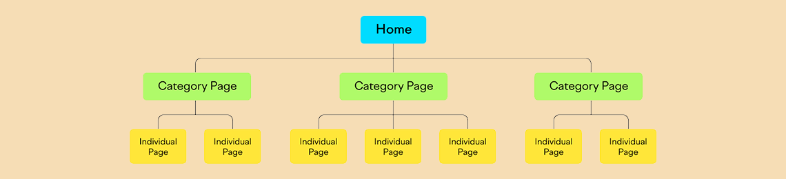How to organize the correct site structure, headings and content?