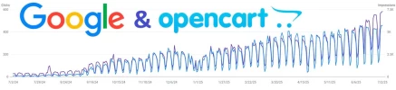 5 OpenCart modules that will improve your Google rankings [2025]