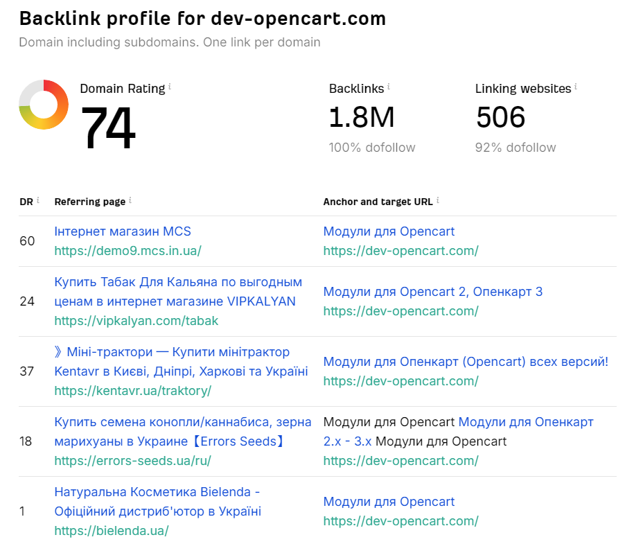Backlinks profile